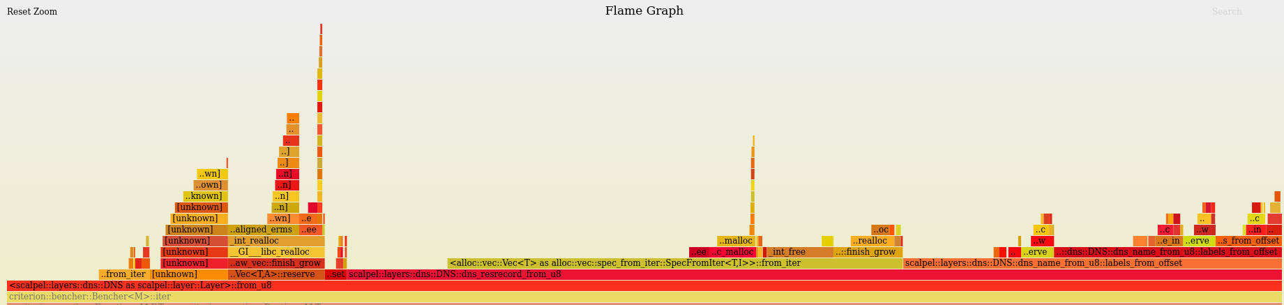 FlameGraph 2 - FlameGraph for Vec<u8>