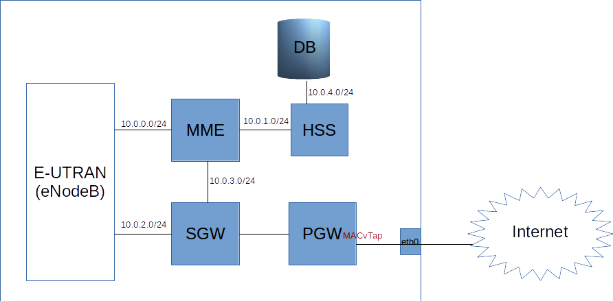 OAI Topology